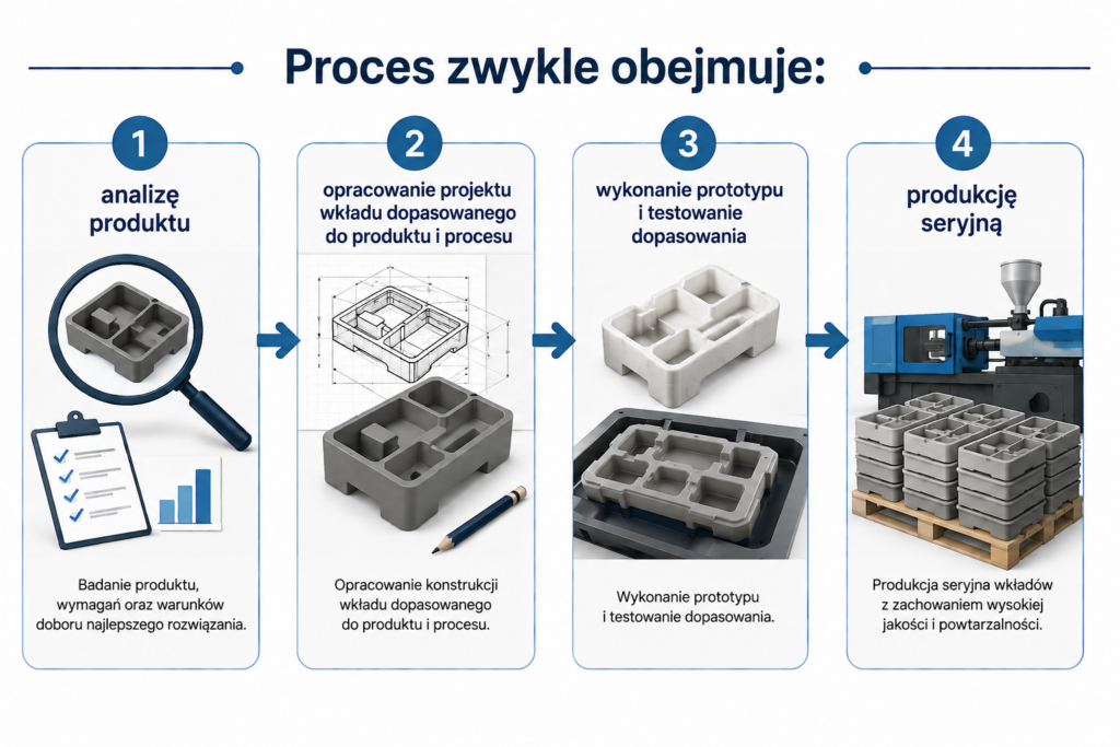 Schemat procesu powstawania wypełnień ochronnych z pianki